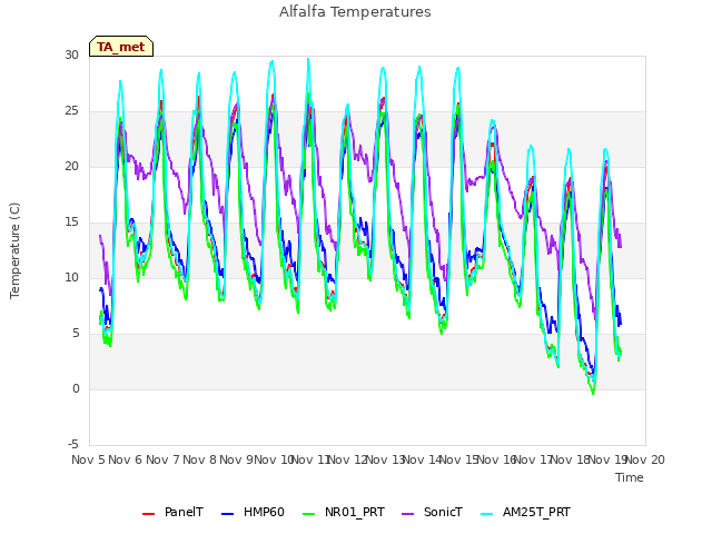 plot of Alfalfa Temperatures