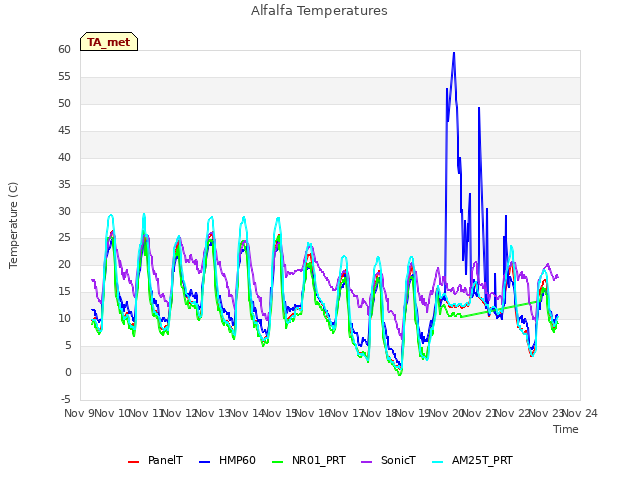 plot of Alfalfa Temperatures