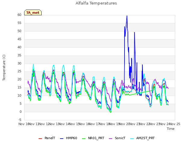 plot of Alfalfa Temperatures