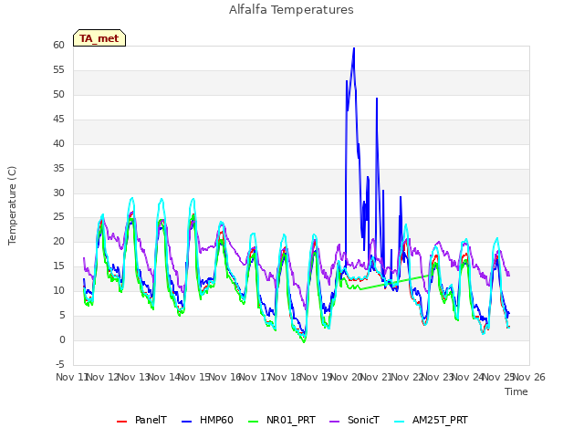 plot of Alfalfa Temperatures