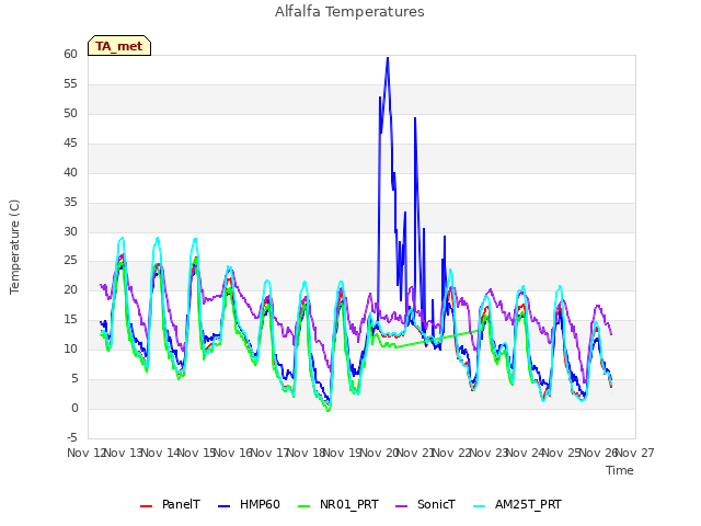 plot of Alfalfa Temperatures