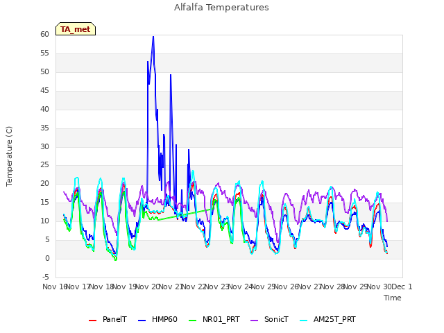 plot of Alfalfa Temperatures