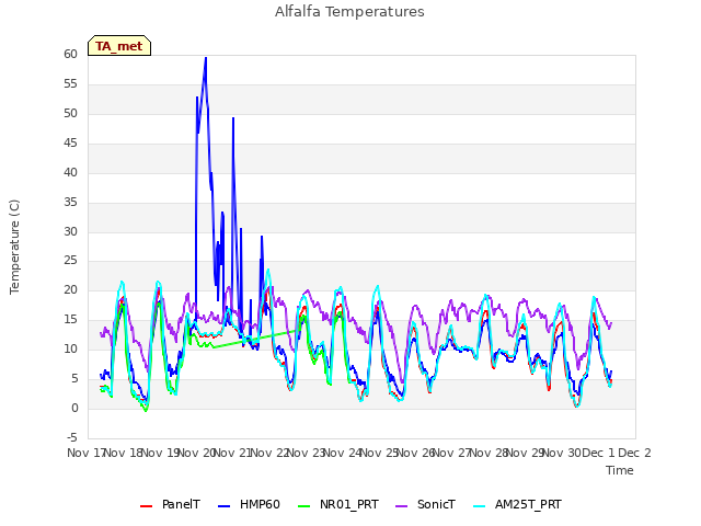 plot of Alfalfa Temperatures