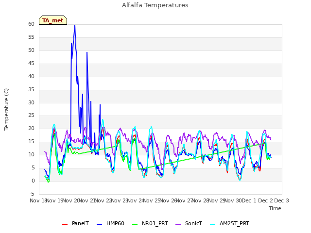 plot of Alfalfa Temperatures