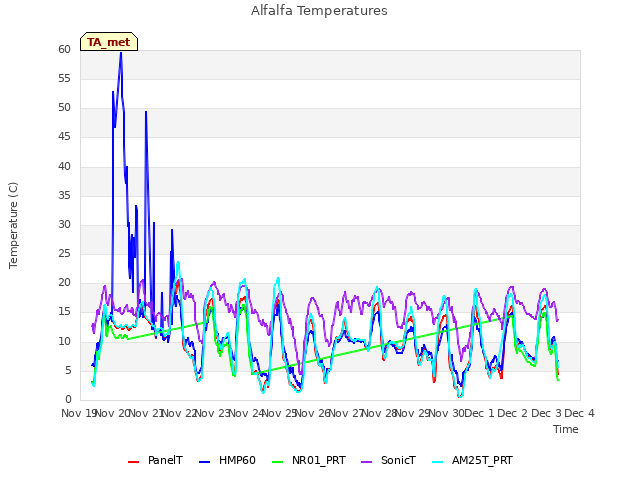 plot of Alfalfa Temperatures