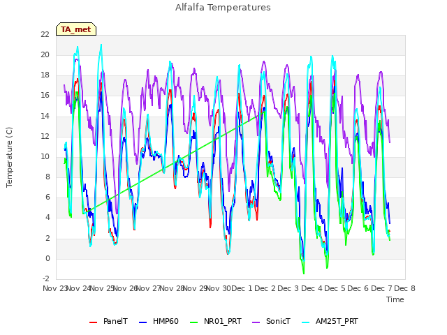 plot of Alfalfa Temperatures