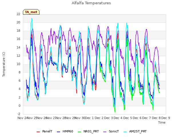 plot of Alfalfa Temperatures