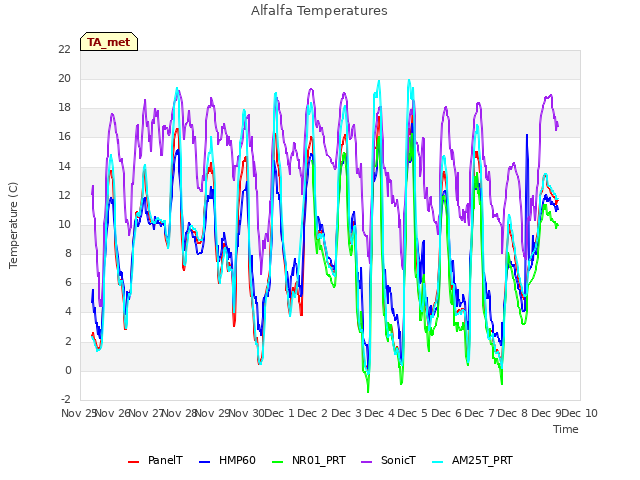 plot of Alfalfa Temperatures