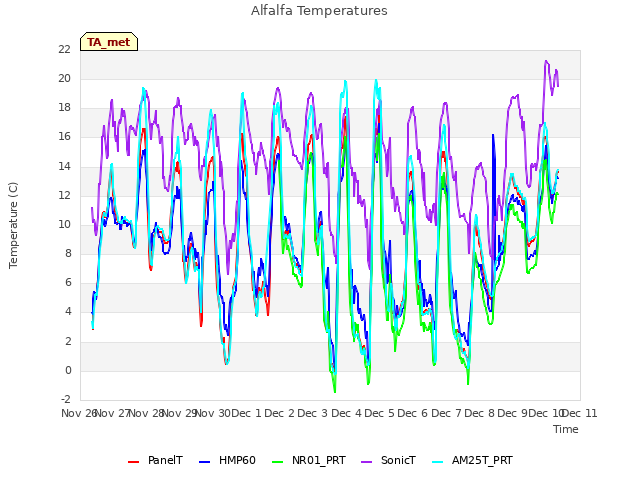 plot of Alfalfa Temperatures