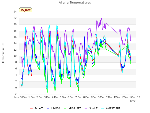 plot of Alfalfa Temperatures