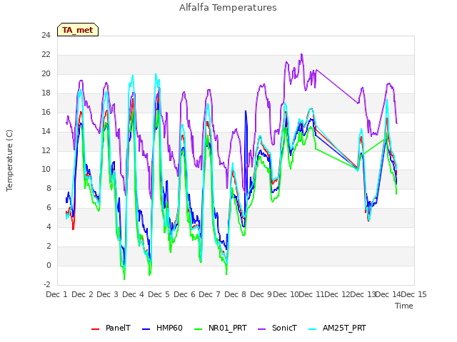 plot of Alfalfa Temperatures