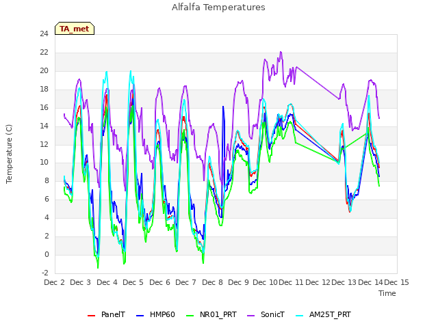 plot of Alfalfa Temperatures