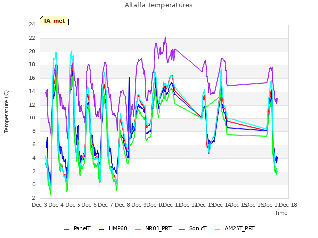 plot of Alfalfa Temperatures