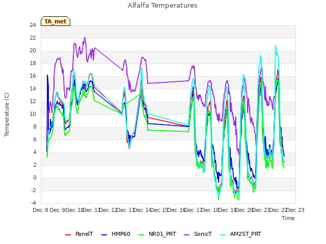 plot of Alfalfa Temperatures