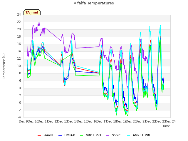 plot of Alfalfa Temperatures