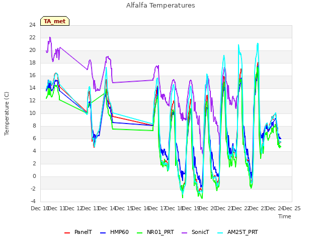 plot of Alfalfa Temperatures