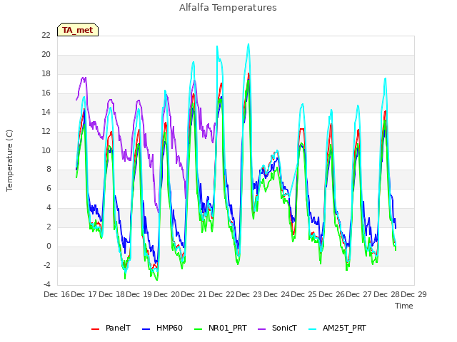 plot of Alfalfa Temperatures