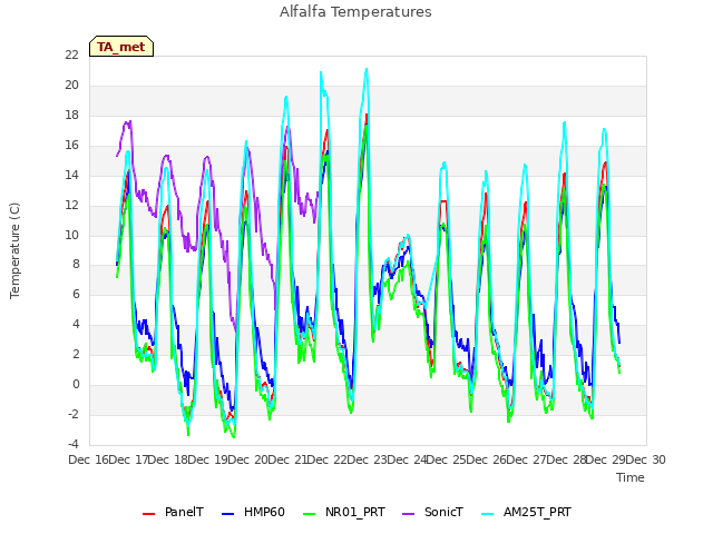 plot of Alfalfa Temperatures