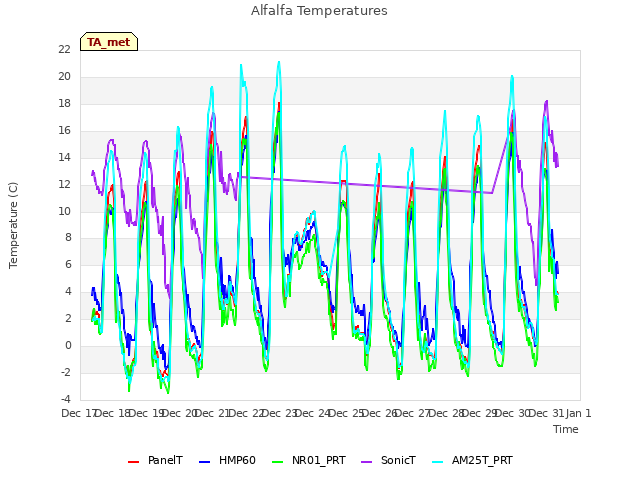 plot of Alfalfa Temperatures