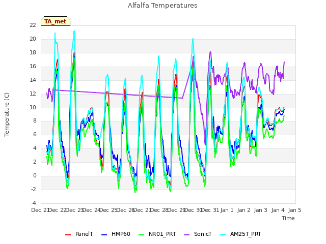 plot of Alfalfa Temperatures