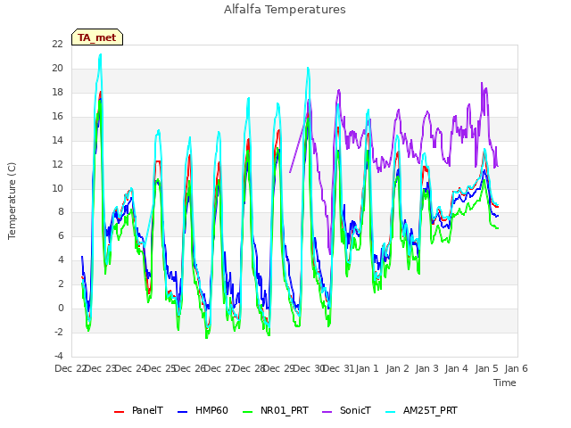 plot of Alfalfa Temperatures