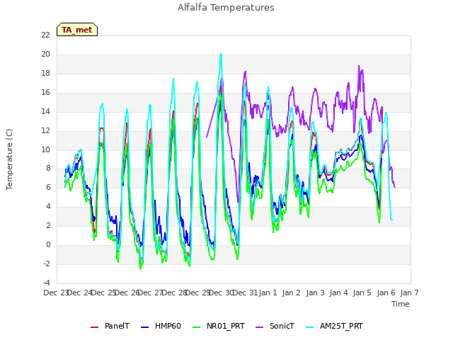 plot of Alfalfa Temperatures