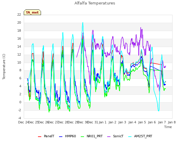 plot of Alfalfa Temperatures