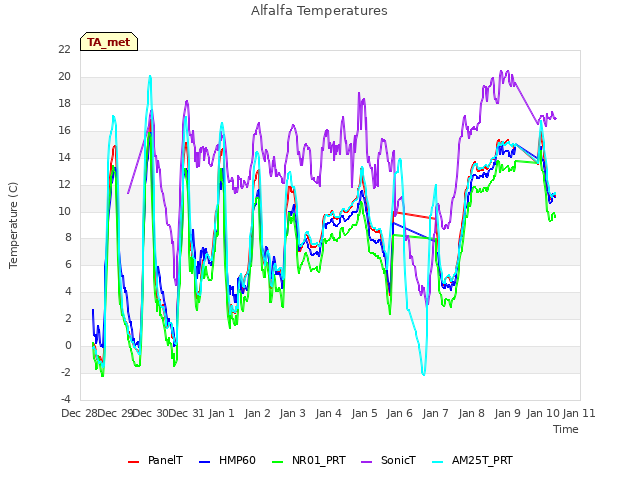 plot of Alfalfa Temperatures