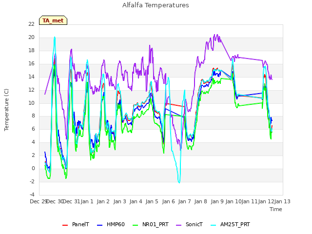 plot of Alfalfa Temperatures