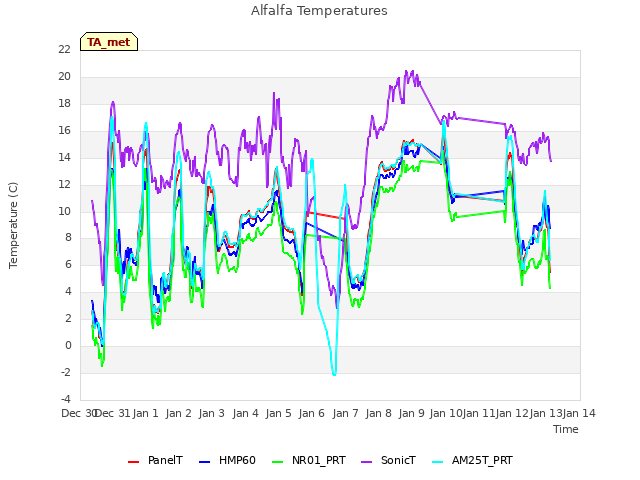 plot of Alfalfa Temperatures