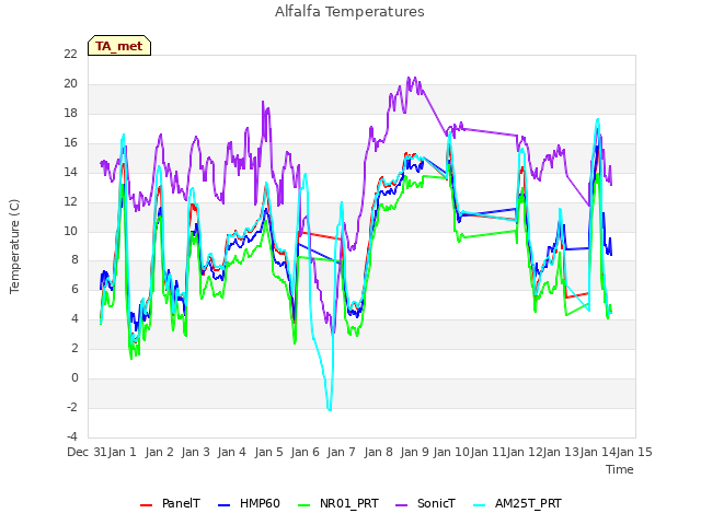 plot of Alfalfa Temperatures