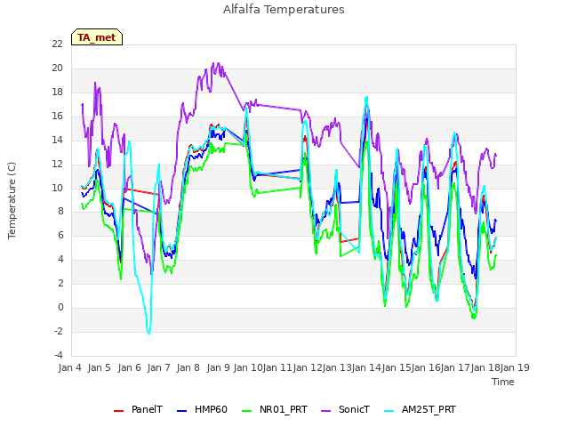 plot of Alfalfa Temperatures