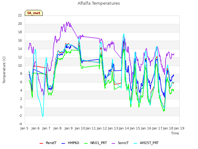 plot of Alfalfa Temperatures