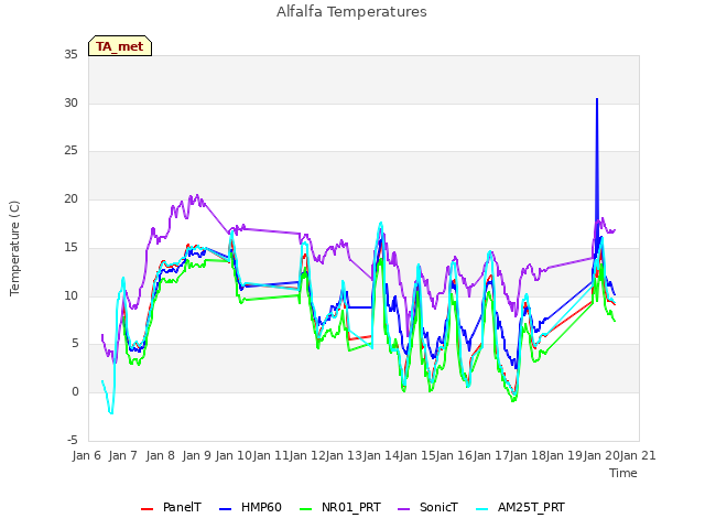 plot of Alfalfa Temperatures