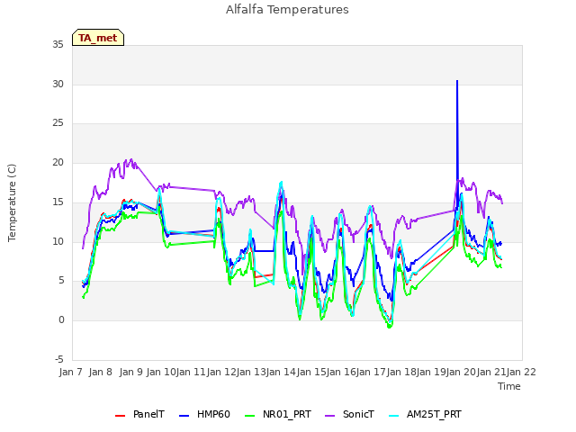 plot of Alfalfa Temperatures