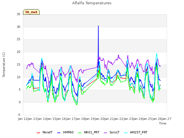 plot of Alfalfa Temperatures
