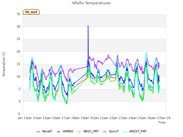 plot of Alfalfa Temperatures