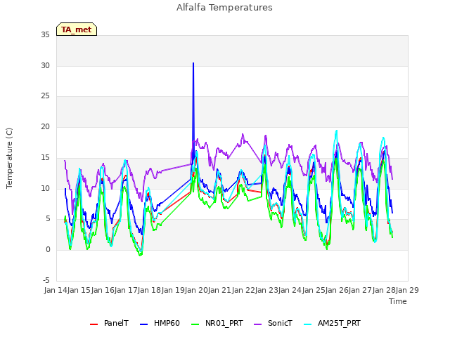 plot of Alfalfa Temperatures