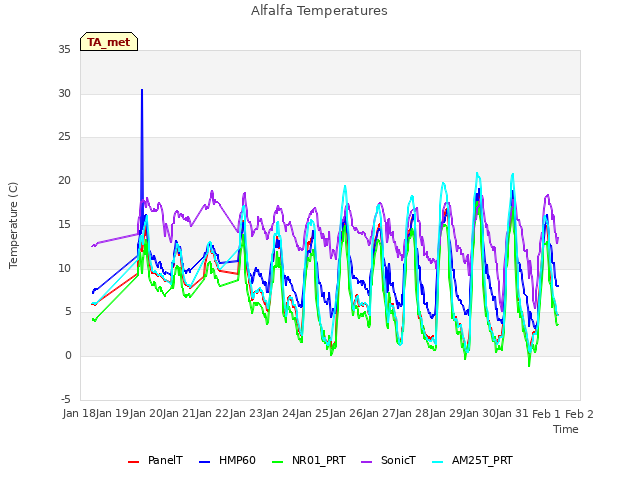 plot of Alfalfa Temperatures