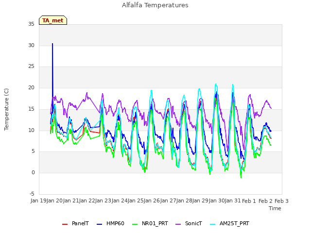 plot of Alfalfa Temperatures