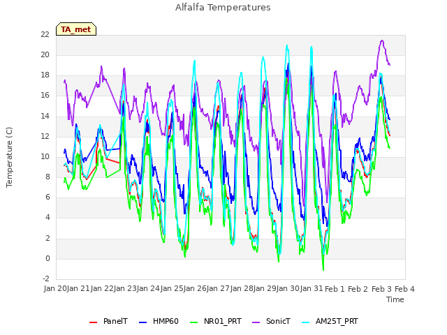 plot of Alfalfa Temperatures