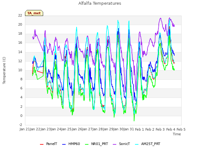 plot of Alfalfa Temperatures