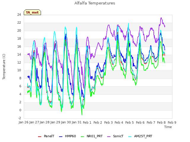 plot of Alfalfa Temperatures