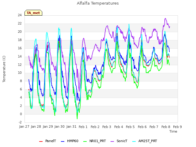 plot of Alfalfa Temperatures