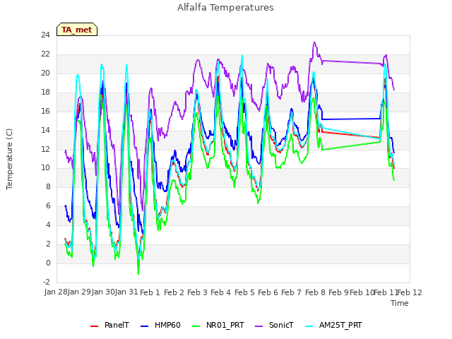 plot of Alfalfa Temperatures