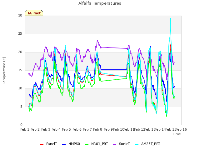 plot of Alfalfa Temperatures