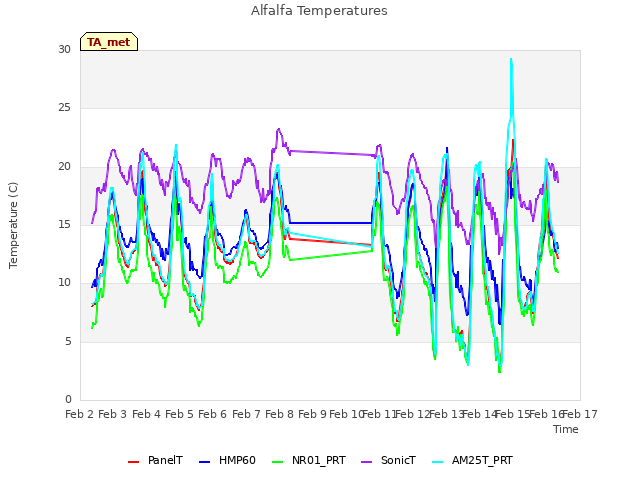 plot of Alfalfa Temperatures