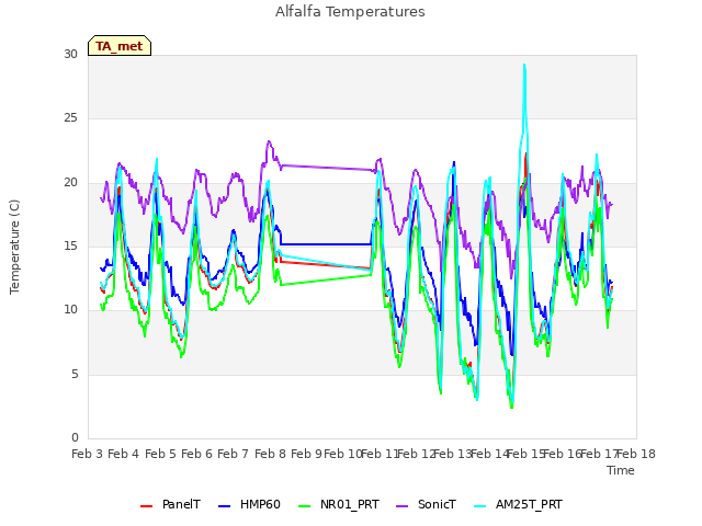 plot of Alfalfa Temperatures