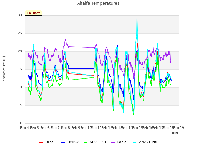 plot of Alfalfa Temperatures