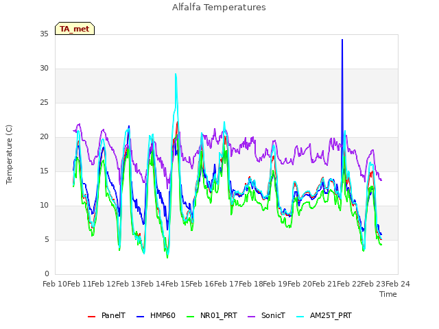 plot of Alfalfa Temperatures